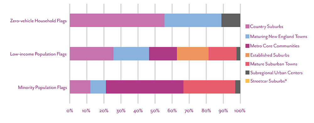 Figure 7 is a chart that shows the number of equity flags present for each Community Type, as a percent of the total number of possible equity flags.